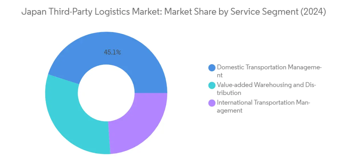 Market Analysis of Japan Third-Party Logistics (3PL) Market: Chart for By Service